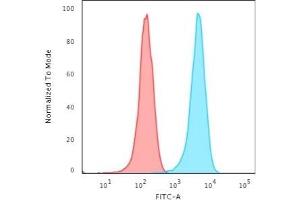 Flow Cytometric Analysis of Jurkat cells. (CD3 epsilon 抗体)