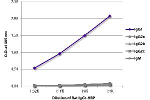 ELISA plate was coated with Mouse Anti-Rat IgG1-UNLB was captured and quantified. (大鼠 IgG1 isotype control (HRP))