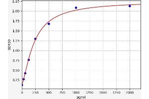Typical standard curve (CD4 ELISA 试剂盒)