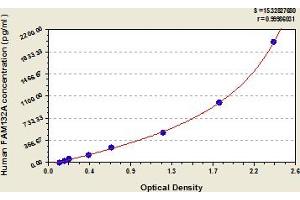 Typical Standard Curve (FAM132A ELISA 试剂盒)