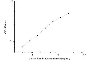 Typical standard curve (EAR14 ELISA 试剂盒)