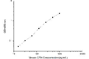 Typical standard curve (Complement Factor H ELISA 试剂盒)