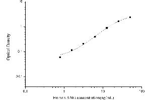 Typical standard curve (ANG ELISA 试剂盒)