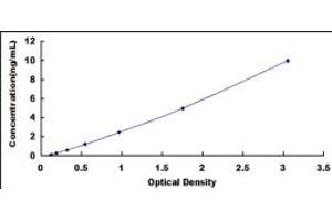 Typical standard curve (VIPR1 ELISA 试剂盒)
