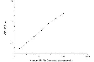 Typical standard curve (Anti-Insulin Receptor Antibody ELISA 试剂盒)