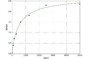 A typical standard curve (GRINA ELISA 试剂盒)
