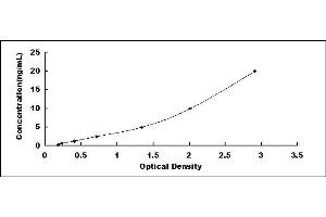 Typical standard curve (alpha Defensin 1 ELISA 试剂盒)