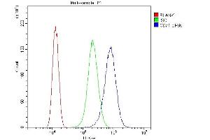Flow Cytometry analysis of SiHa cells using anti-TFRC antibody (ABIN3043538). (Transferrin Receptor 抗体  (AA 1-198))