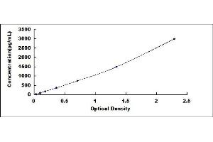 Typical standard curve