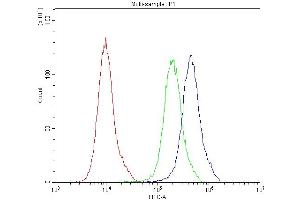 Flow Cytometry analysis of PC-3 cells using anti-AQP2 antibody (ABIN3043788).