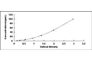 Typical standard curve (Thymidine Phosphorylase ELISA 试剂盒)