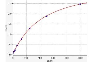 Typical standard curve (HMMR ELISA 试剂盒)