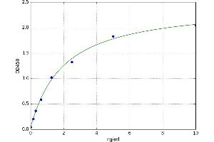 A typical standard curve (Aquaporin 5 ELISA 试剂盒)