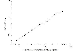 Typical standard curve (ACP5 ELISA 试剂盒)