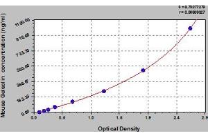 Typical Standard Curve (Gelsolin ELISA 试剂盒)