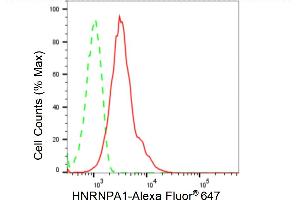 Flow cytometric analysis of HNRNPA1 expression in HepG2 cells using HNRNPA1 antibody (ABIN7798894), 1:2,000). (Recombinant HNRNPA1 抗体)