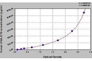 Typical Standard Curve (DNAJC19 ELISA 试剂盒)