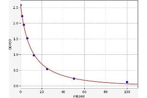 Typical standard curve (Luteinizing Hormone ELISA 试剂盒)
