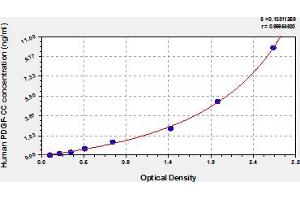 Typical Standard Curve (Platelet-Derived Growth Factor CC (PDGFCC) ELISA 试剂盒)