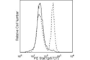 Flow Cytometry (FACS) image for anti-Signal Transducer and Activator of Transcription 1, 91kDa (STAT1) (pSer727) antibody (PE) (ABIN1177186) (STAT1 抗体  (pSer727) (PE))