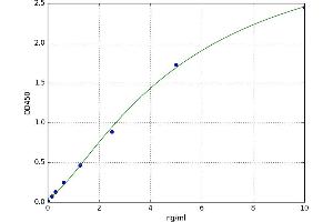 A typical standard curve (Aminoacylase 1 ELISA 试剂盒)