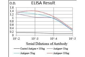 ELISA image for anti-Vitronectin (VTN) (AA 20-199) antibody (ABIN5542595)