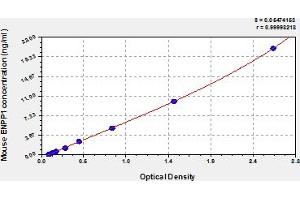 Typical Standard Curve (ENPP1 ELISA 试剂盒)