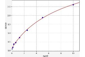 Typical standard curve (MUC13 ELISA 试剂盒)