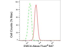 Flow cytometric analysis of EMC4 expression in HepG2 cells using EMC4 antibody (ABIN7798491), 1:2,000). (Recombinant EMC4 抗体)