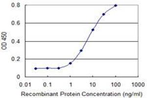 ELISA image for anti-Potassium Voltage-Gated Channel, Shaker-Related Subfamily, Member 1 (KCNA1) (AA 410-495) antibody (ABIN517306)