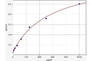 Typical standard curve (Prolactin Receptor ELISA 试剂盒)