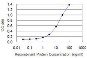 Detection limit for recombinant GST tagged LGALS3 is 0. (Galectin 3 抗体  (AA 1-250))