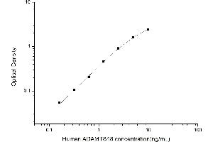 Typical standard curve (ADAMTS18 ELISA 试剂盒)