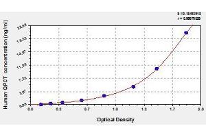 Typical standard curve (QPCT ELISA 试剂盒)