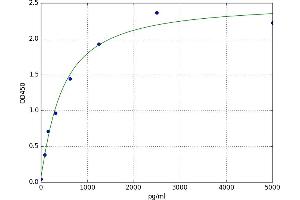 A typical standard curve (ENO2/NSE ELISA 试剂盒)