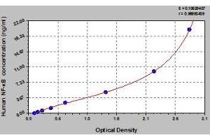 Typical standard curve