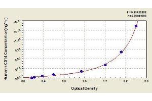 Typical standard curve (CD14 ELISA 试剂盒)