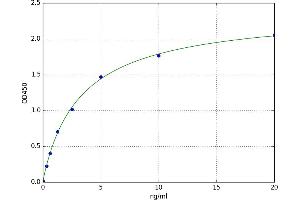 A typical standard curve (PTPRN ELISA 试剂盒)