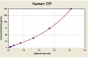 Diagramm of the ELISA kit to detect Human CF1with the optical density on the x-axis and the concentration on the y-axis. (Complement Factor I ELISA 试剂盒)