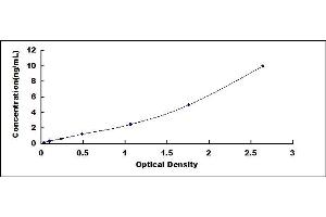 Typical standard curve