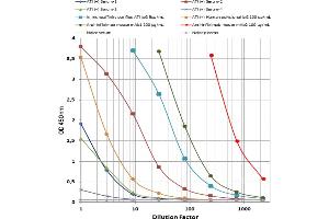 Image no. 1 for Adalimumab Antibody ELISA Kit (ABIN2862660)