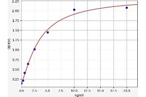 Typical standard curve (TACI ELISA 试剂盒)