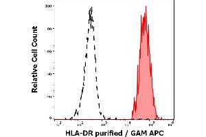 Separation of human HLA-DR positive lymphocytes (red-filled) from neutrophil granulocytes (black-dashed) in flow cytometry analysis (surface staining) of human peripheral whole blood stained using anti-human HLA-DR (L243) purified antibody (concentration in sample 0. (HLA-DR 抗体)