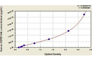 Typical Standard Curve (DEFB104A ELISA 试剂盒)