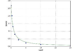 A typical standard curve