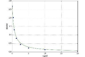 A typical standard curve (TAS2R38 ELISA 试剂盒)