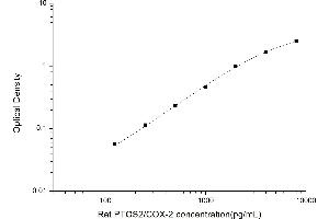 Typical standard curve (PTGS2 ELISA 试剂盒)