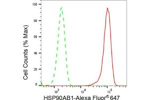 Flow cytometric analysis of HSP90AB1 expression in HepG2 cells using HSP90AB1 antibody (ABIN7798873), 1:2,000).