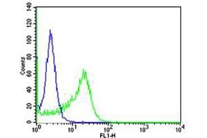 Flow cytometric analysis of Ramos cells using IL4R Antibody (C-term)(green, Cat(ABIN1944783 and ABIN2838524)) compared to an isotype control of rabbit IgG(blue). (IL4 Receptor 抗体  (C-Term))