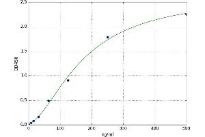 A typical standard curve